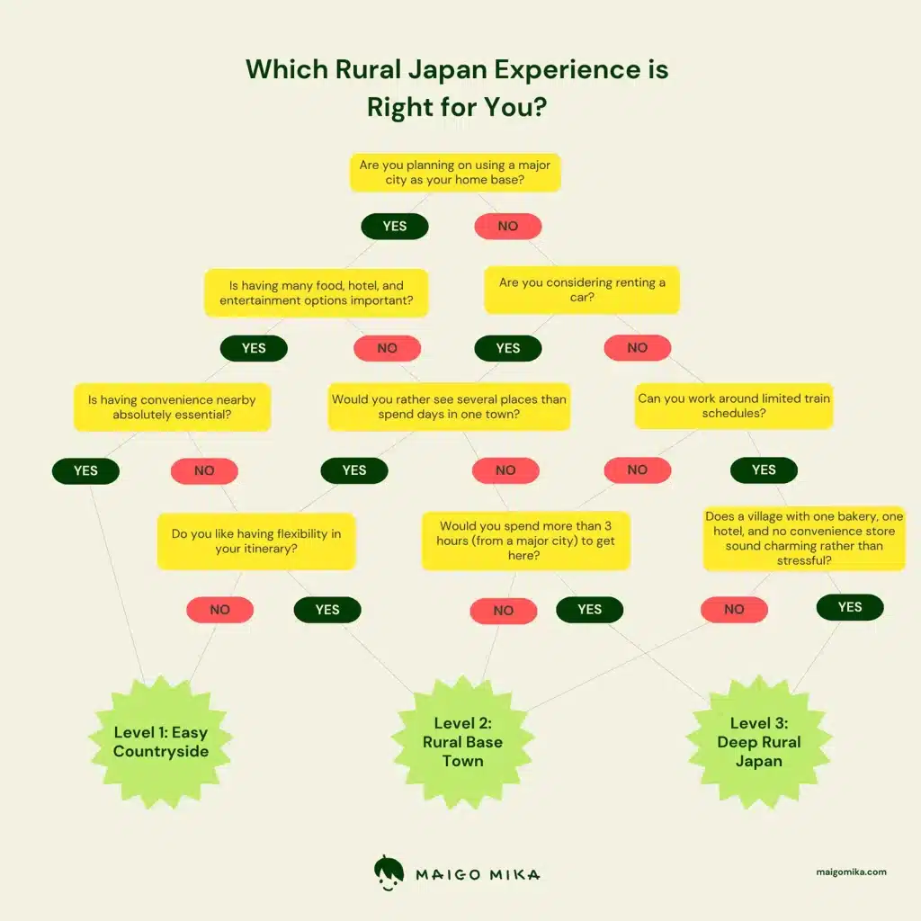 Maigo Mika three inaka level decision tree graphics